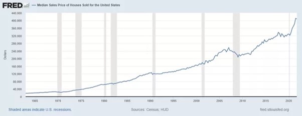 median-sales-price-houses