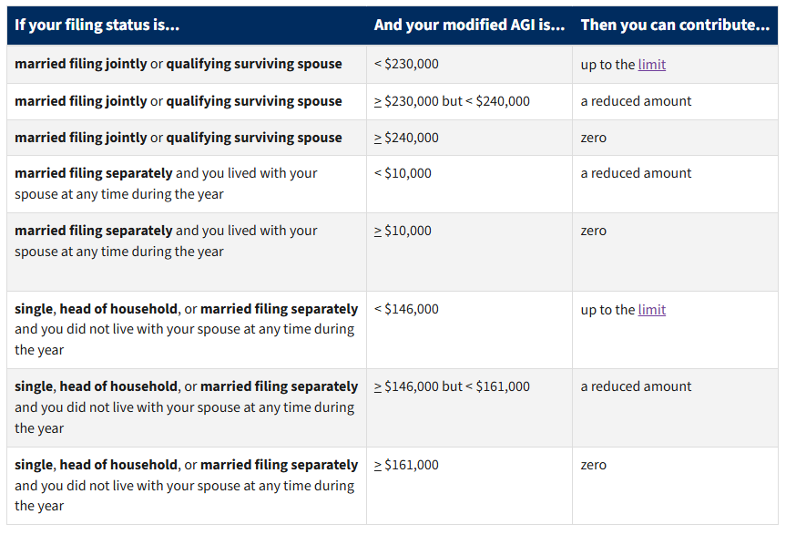 Amount-of-roth-ira-contributions-that-you-can-make-for-2024