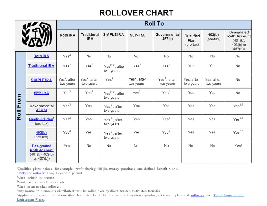 IRA Transfers vs Rollovers What's the Difference? IRAR