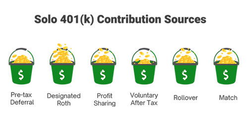 Solo 401k Contribution Sources